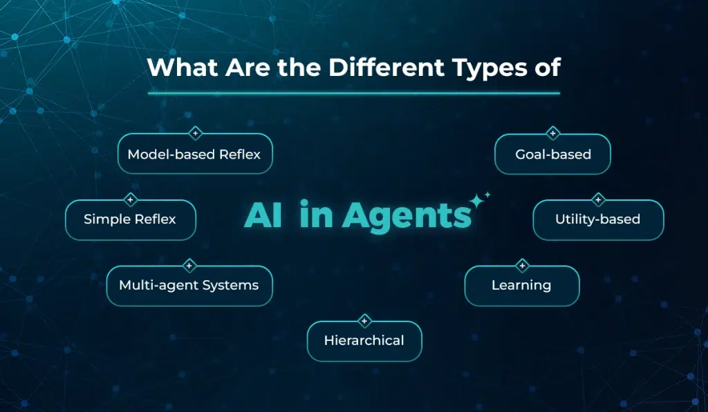 types of AI in agents